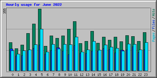 Hourly usage for June 2022