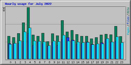 Hourly usage for July 2022
