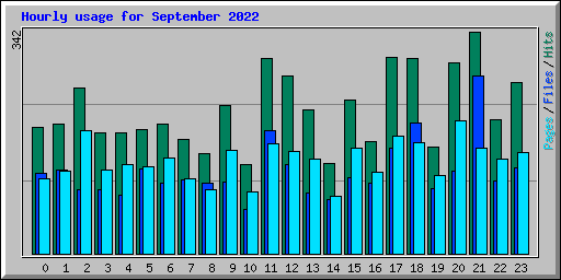 Hourly usage for September 2022