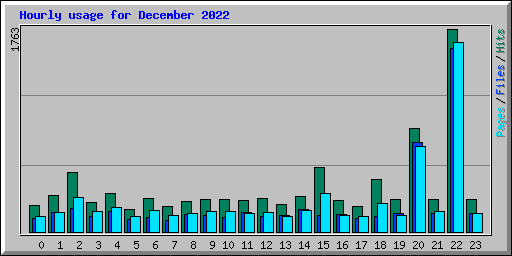 Hourly usage for December 2022