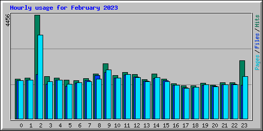 Hourly usage for February 2023