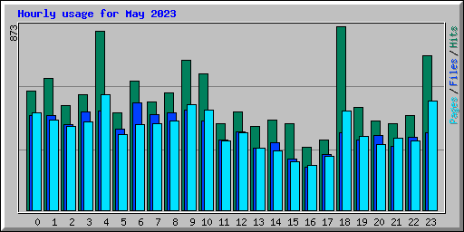 Hourly usage for May 2023
