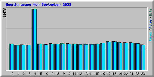 Hourly usage for September 2023
