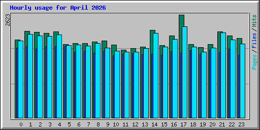 Hourly usage for April 2026