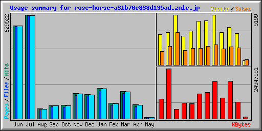 Usage summary for rose-horse-a31b76e838d135ad.znlc.jp