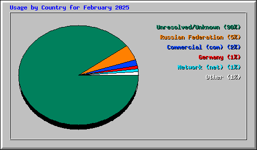 Usage by Country for February 2025