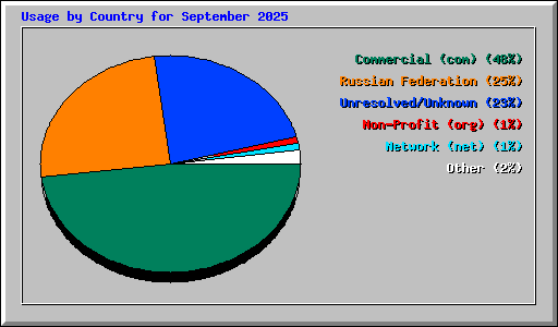 Usage by Country for September 2025