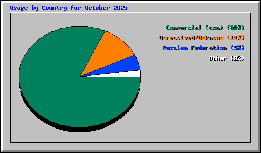 Usage by Country for October 2025