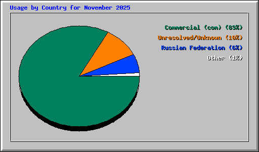 Usage by Country for November 2025
