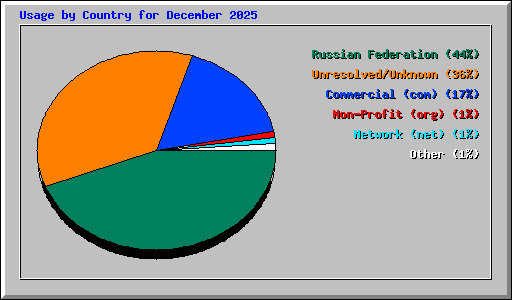 Usage by Country for December 2025