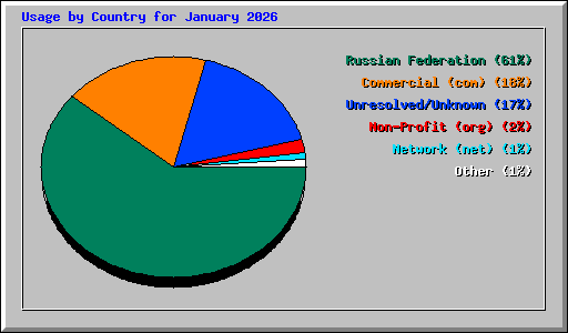 Usage by Country for January 2026