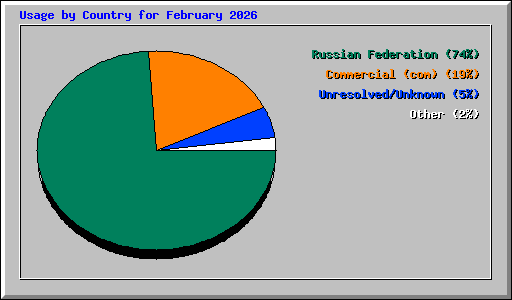 Usage by Country for February 2026