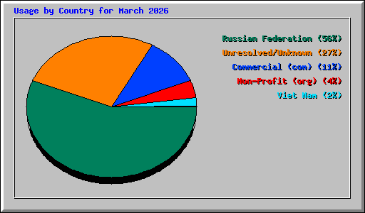 Usage by Country for March 2026