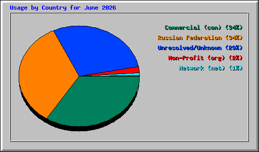 Usage by Country for June 2026