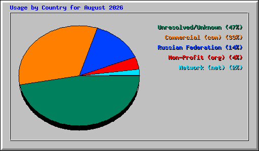 Usage by Country for August 2026