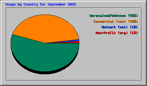 Usage by Country for September 2026