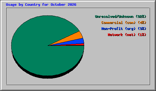 Usage by Country for October 2026