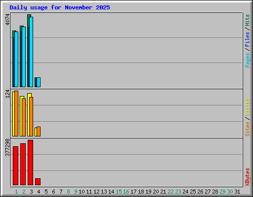 Daily usage for November 2025