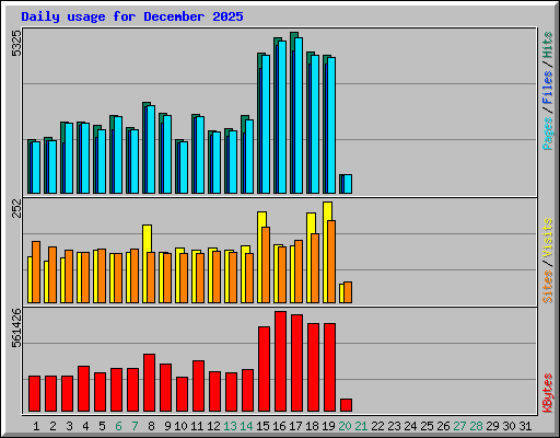 Daily usage for December 2025