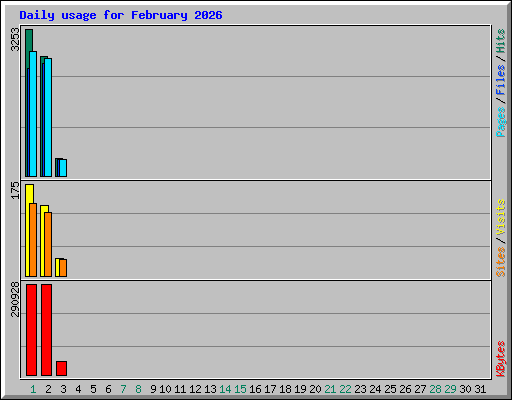 Daily usage for February 2026