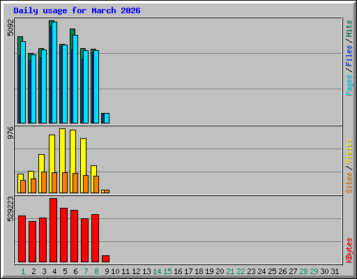 Daily usage for March 2026