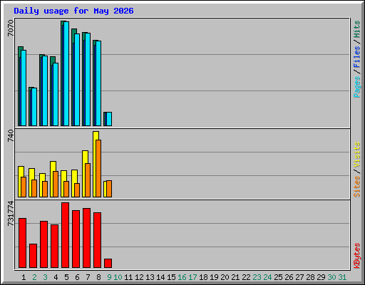 Daily usage for May 2026