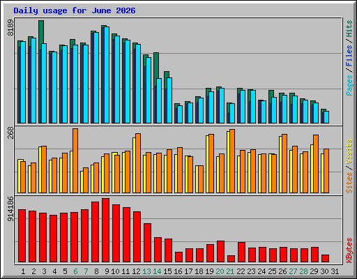 Daily usage for June 2026