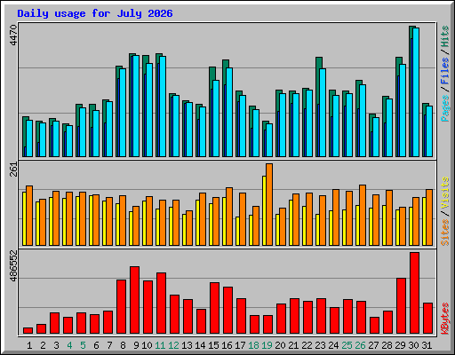 Daily usage for July 2026