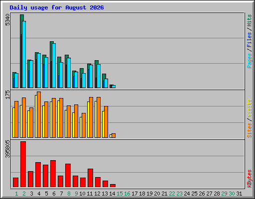 Daily usage for August 2026