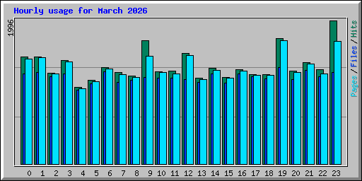 Hourly usage for March 2026