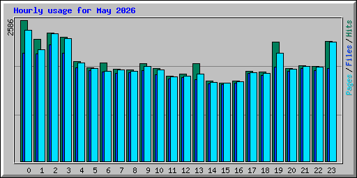 Hourly usage for May 2026