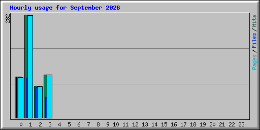 Hourly usage for September 2026